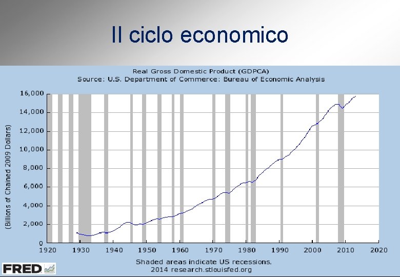 Il ciclo economico 