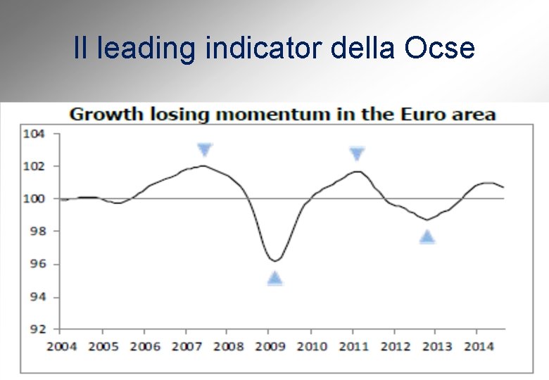 Il leading indicator della Ocse 