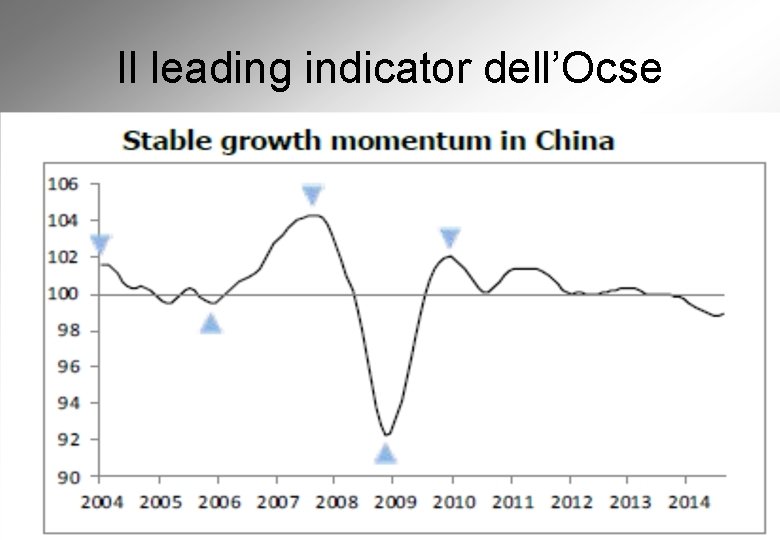 Il leading indicator dell’Ocse 