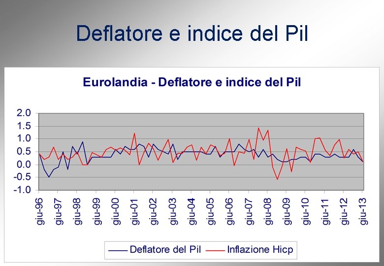 Deflatore e indice del Pil 