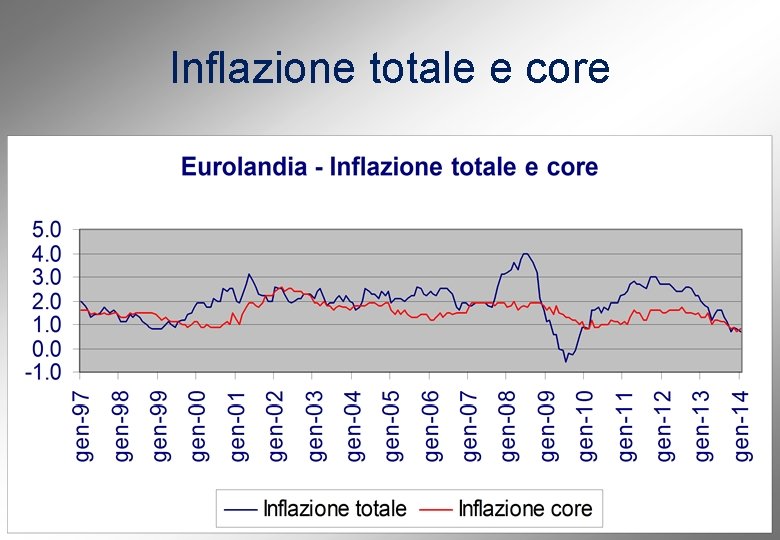 Inflazione totale e core 