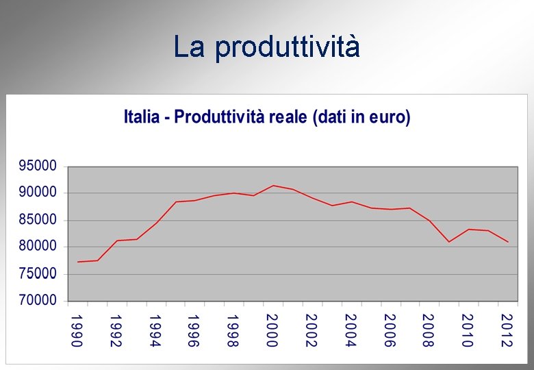 La produttività 