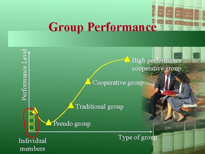 Performance Level Group Performance High performance cooperative group Cooperative group Traditional group Pseudo group