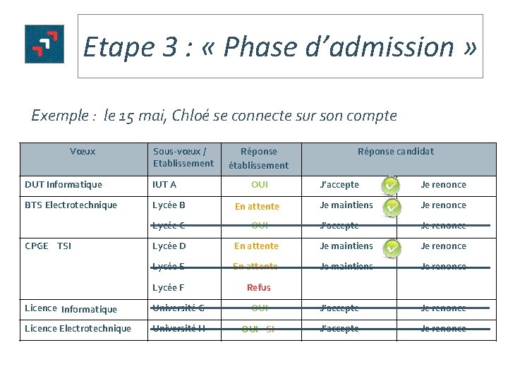 Etape 3 : « Phase d’admission » Exemple : le 15 mai, Chloé se