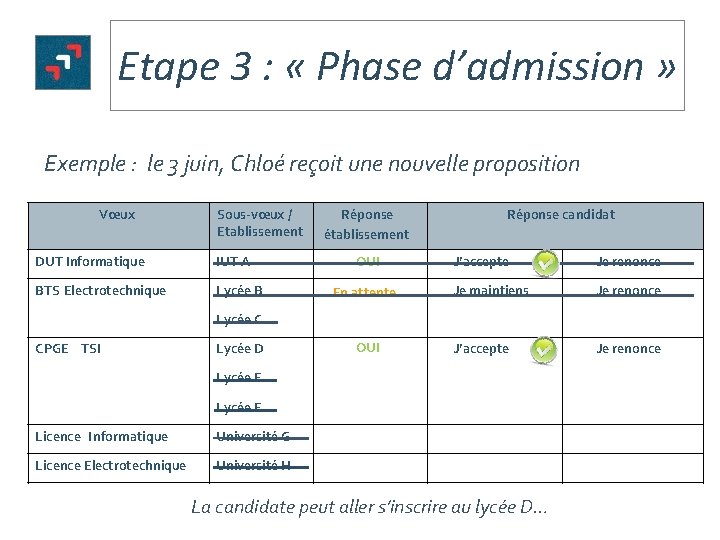 Etape 3 : « Phase d’admission » Exemple : le 3 juin, Chloé reçoit