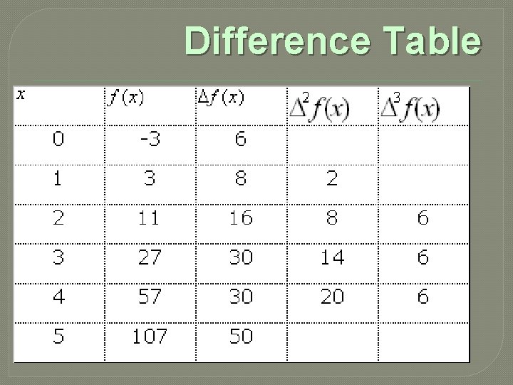 Difference Table 