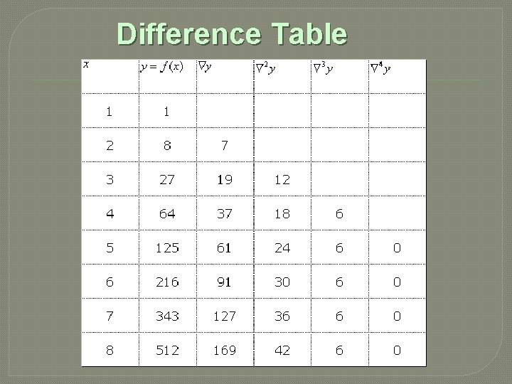 Difference Table 