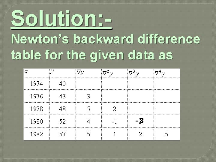 Solution: Newton’s backward difference table for the given data as -3 