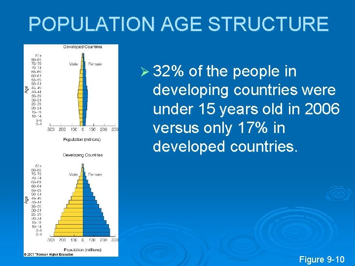 POPULATION AGE STRUCTURE Ø 32% of the people in developing countries were under 15