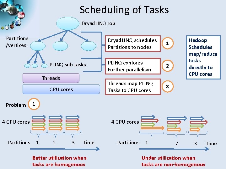 Scheduling of Tasks Dryad. LINQ Job Partitions /vertices PLINQ sub tasks Threads CPU cores