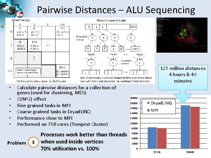 Pairwise Distances – ALU Sequencing 125 million distances 4 hours & 46 minutes •
