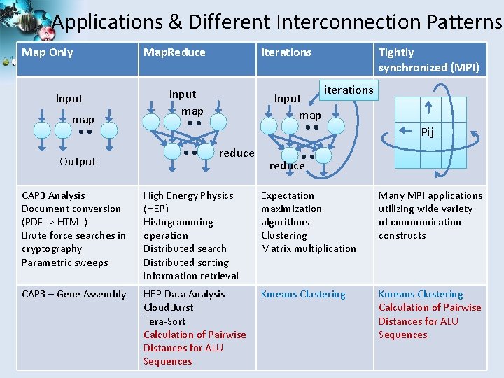 Applications & Different Interconnection Patterns Map Only Input map Output Map. Reduce Iterations Input
