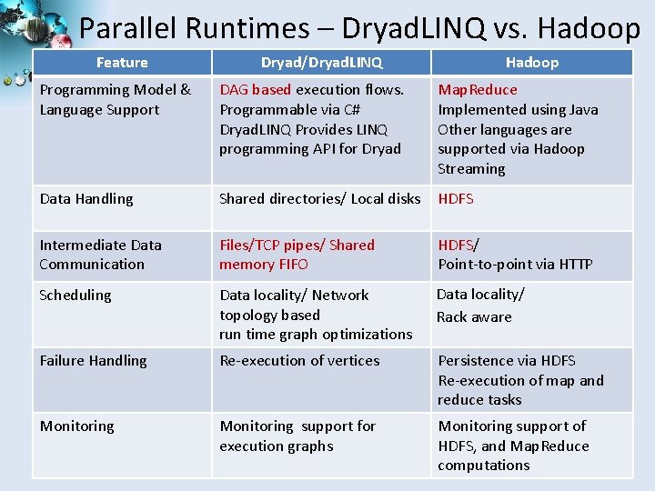 Parallel Runtimes – Dryad. LINQ vs. Hadoop Feature Dryad/Dryad. LINQ Hadoop Programming Model &