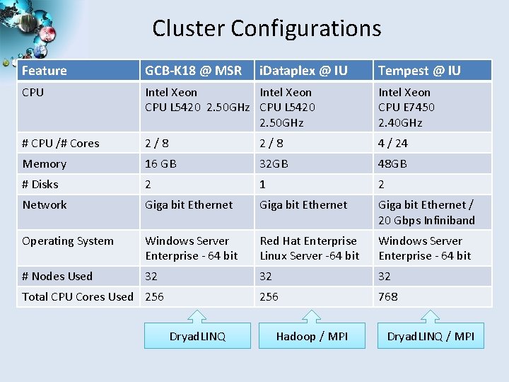 Cluster Configurations Feature GCB-K 18 @ MSR CPU Intel Xeon CPU L 5420 2.