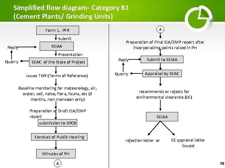 Simplified flow diagram- Category B 1 (Cement Plants/ Grinding Units) A Form 1, PFR