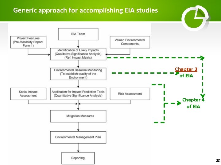 Generic approach for accomplishing EIA studies Chapter 3 of EIA Chapter 4 of EIA