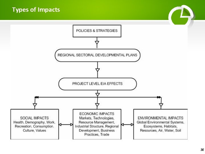 Types of Impacts 38 