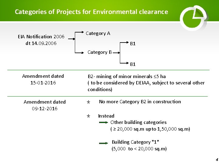 Categories of Projects for Environmental clearance EIA Notification 2006 dt 14. 09. 2006 Category