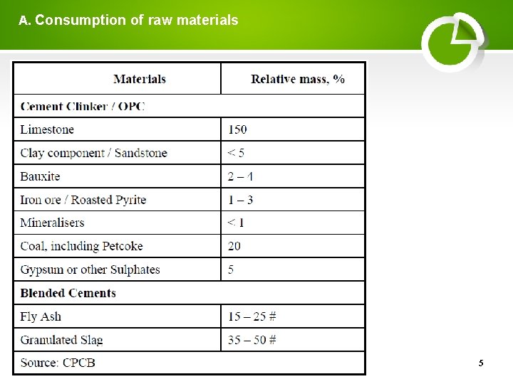 A. Consumption of raw materials 5 