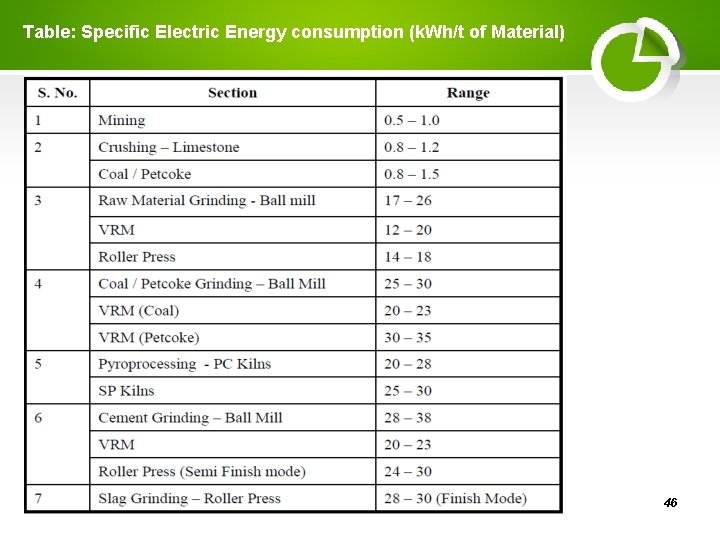 Table: Specific Electric Energy consumption (k. Wh/t of Material) 46 