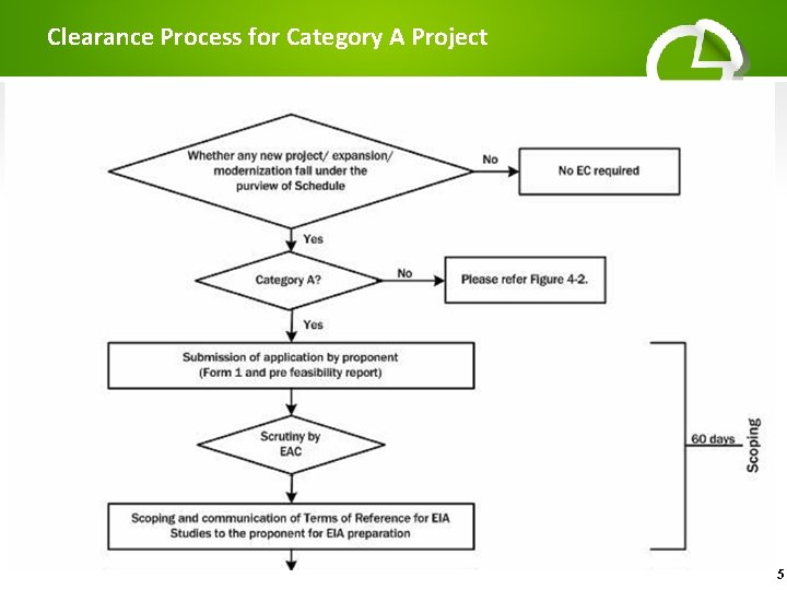 Clearance Process for Category A Project 5 
