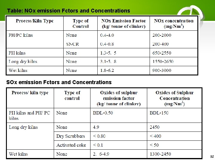 Table: NOx emission Fctors and Concentrations SOx emission Fctors and Concentrations 51 