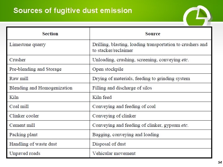 Sources of fugitive dust emission 54 
