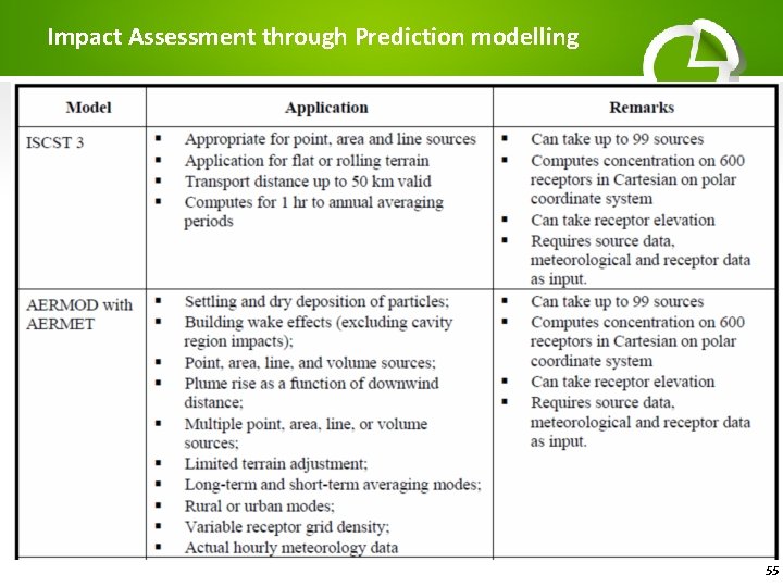 Impact Assessment through Prediction modelling 55 