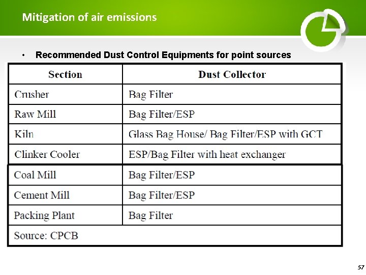 Mitigation of air emissions • Recommended Dust Control Equipments for point sources 57 