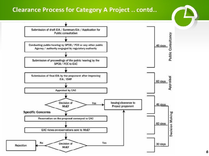Clearance Process for Category A Project. . contd. . 6 