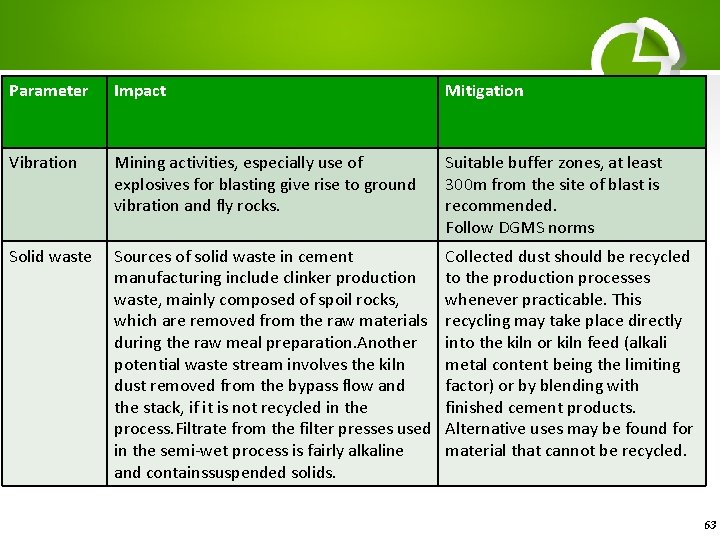 Parameter Impact Mitigation Vibration Mining activities, especially use of explosives for blasting give rise