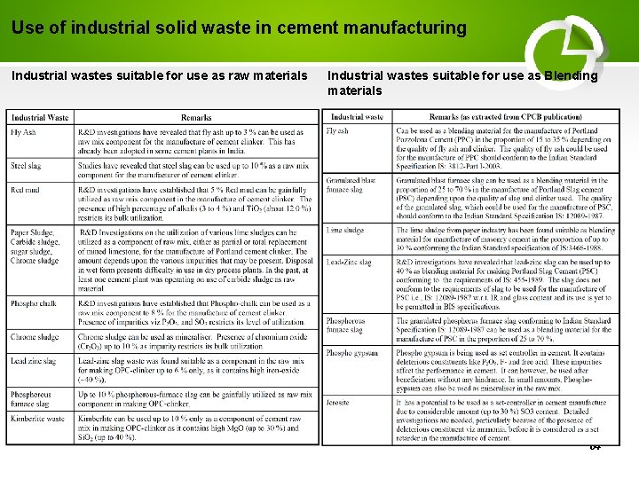 Use of industrial solid waste in cement manufacturing Industrial wastes suitable for use as