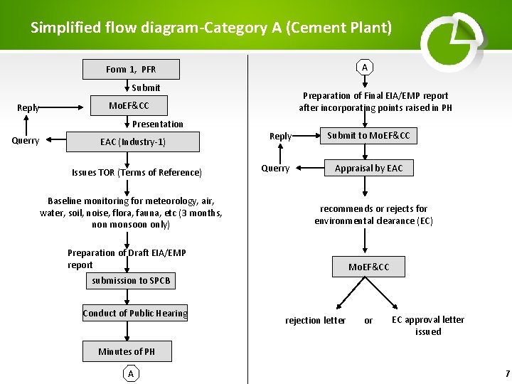 Simplified flow diagram-Category A (Cement Plant) A Form 1, PFR Submit Reply Preparation of