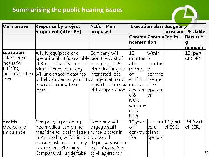 Summarising the public hearing issues Main Issues Response by project proponent (after PH) Action