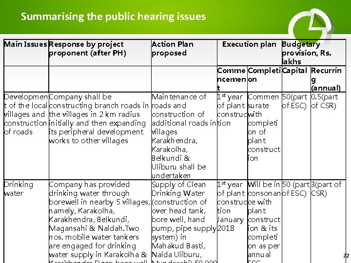 Summarising the public hearing issues Main Issues Response by project proponent (after PH) Action