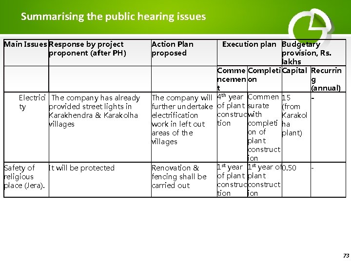 Summarising the public hearing issues Main Issues Response by project proponent (after PH) Electrici