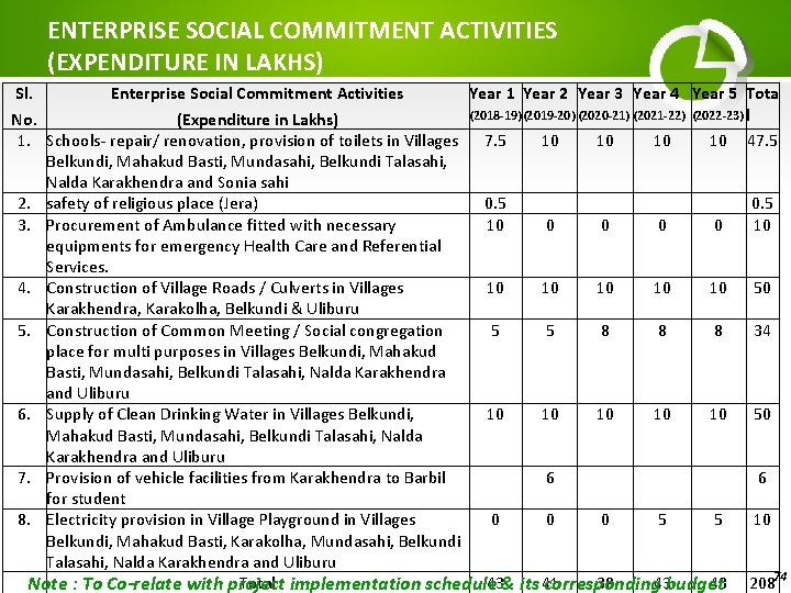 ENTERPRISE SOCIAL COMMITMENT ACTIVITIES (EXPENDITURE IN LAKHS) Sl. Enterprise Social Commitment Activities Year 1