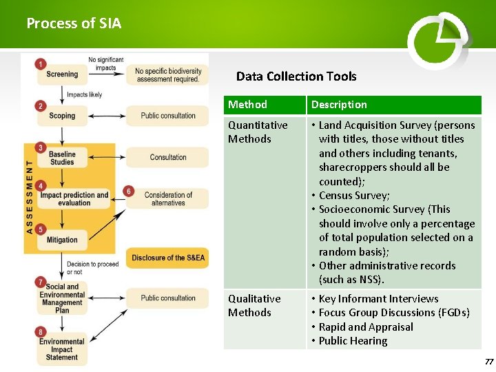 Process of SIA Data Collection Tools Method Description Quantitative Methods • Land Acquisition Survey