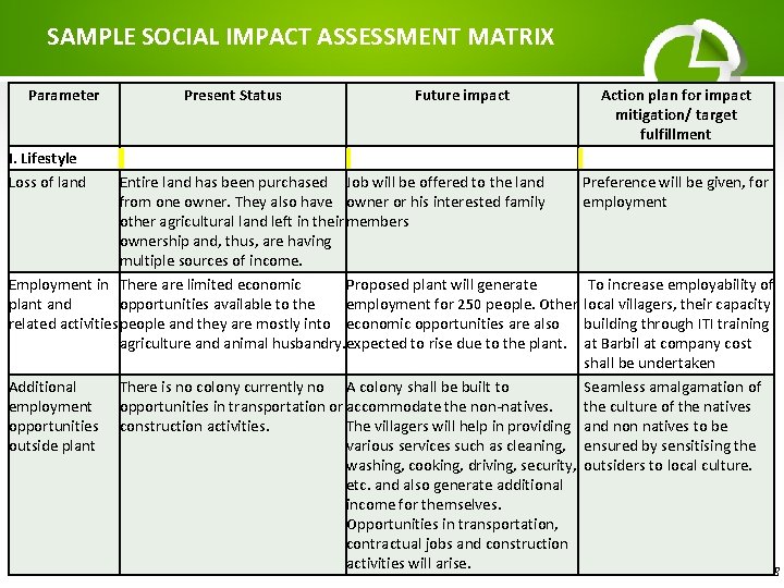 SAMPLE SOCIAL IMPACT ASSESSMENT MATRIX Parameter Present Status Future impact Action plan for impact