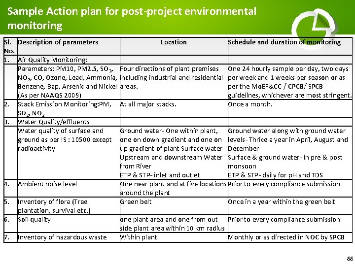 Sample Action plan for post-project environmental monitoring Sl. Description of parameters Location Schedule and