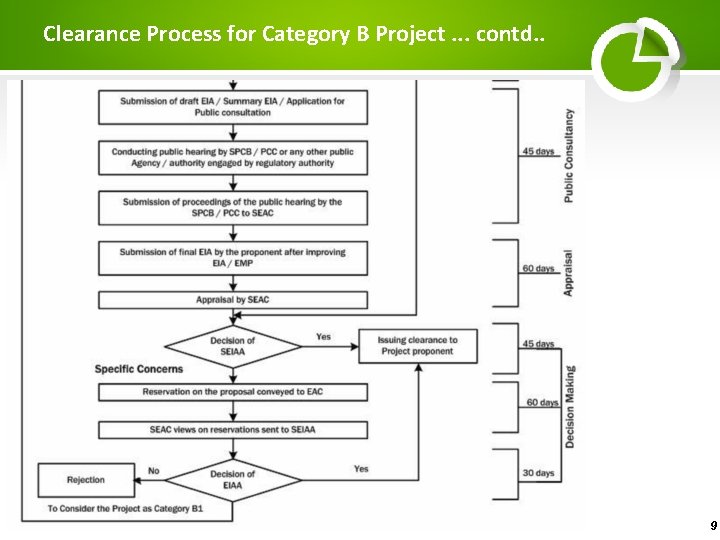 Clearance Process for Category B Project. . . contd. . 9 