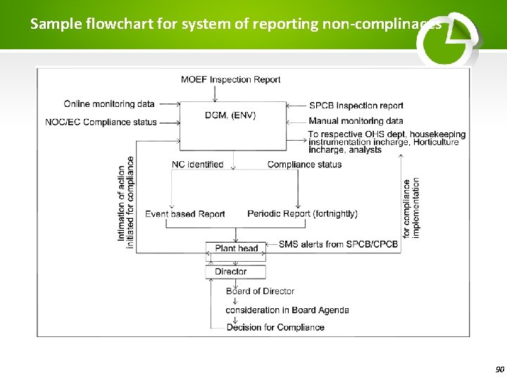 Sample flowchart for system of reporting non-complinaces 90 