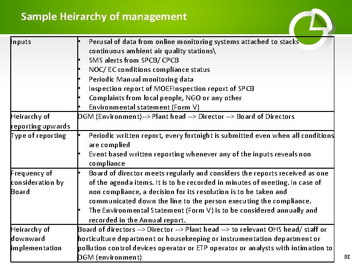 Sample Heirarchy of management Inputs • Heirarchy of reporting upwards Type of reporting •