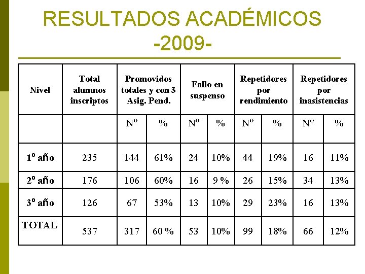 RESULTADOS ACADÉMICOS -2009 Nivel Total alumnos inscriptos Promovidos totales y con 3 Asig. Pend.