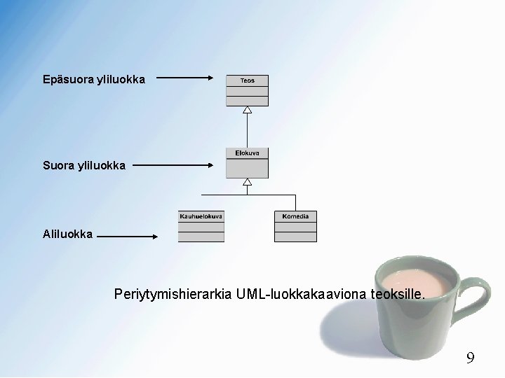 Epäsuora yliluokka Suora yliluokka Aliluokka Periytymishierarkia UML-luokkakaaviona teoksille. 9 