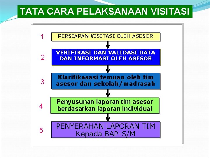 TATA CARA PELAKSANAAN VISITASI 1 PERSIAPAN VISITASI OLEH ASESOR 2 VERIFIKASI DAN VALIDASI DATA