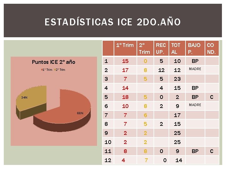 ESTADÍSTICAS ICE 2 DO. AÑO 1º Trim 2º Trim Puntos ICE 2º año 1º