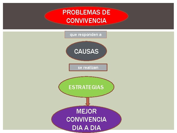 PROBLEMAS DE CONVIVENCIA que responden a CAUSAS se realizan ESTRATEGIAS MEJOR CONVIVENCIA DIA 