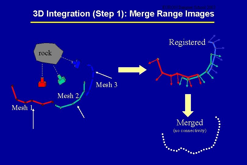 EURON Summer School 2003 3 D Integration (Step 1): Merge Range Images Registered rock