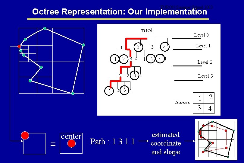 EURON Summer School 2003 Octree Representation: Our Implementation root 2 3 4 1 1